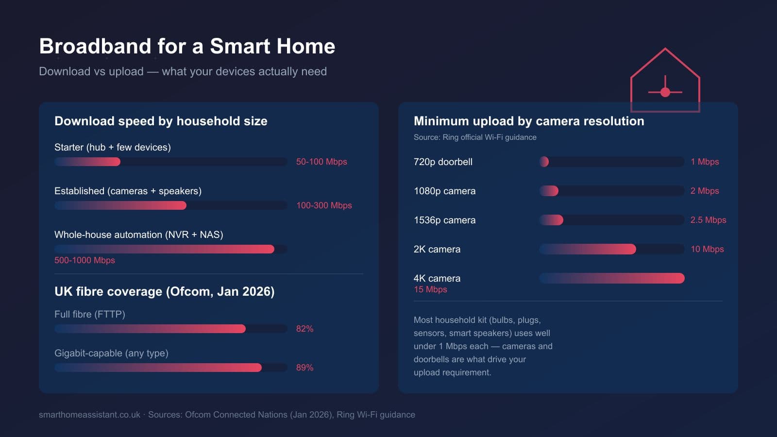 Best Broadband for a Smart Home UK: 2026 Speed Guide
