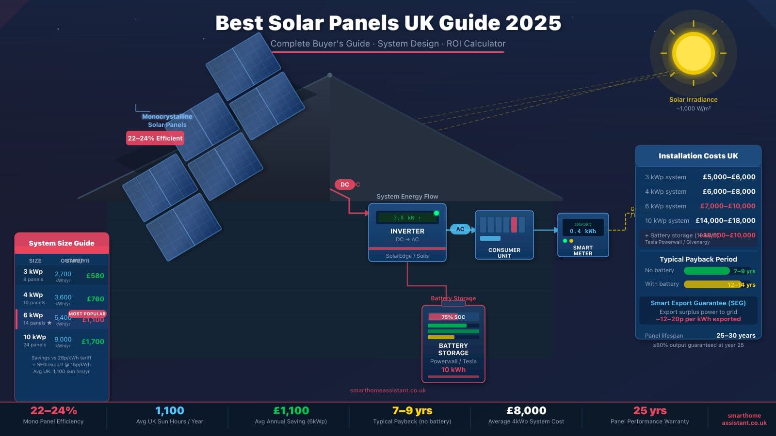 Best Solar Panels UK 2026: Top Picks for Every Budget