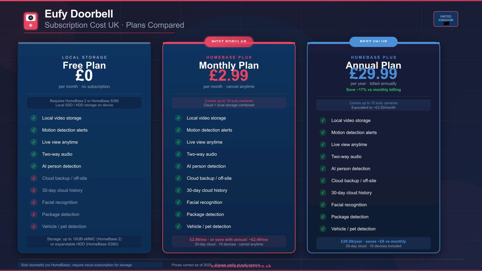 Eufy Doorbell Subscription Cost UK: Do You Really Need to Pay?