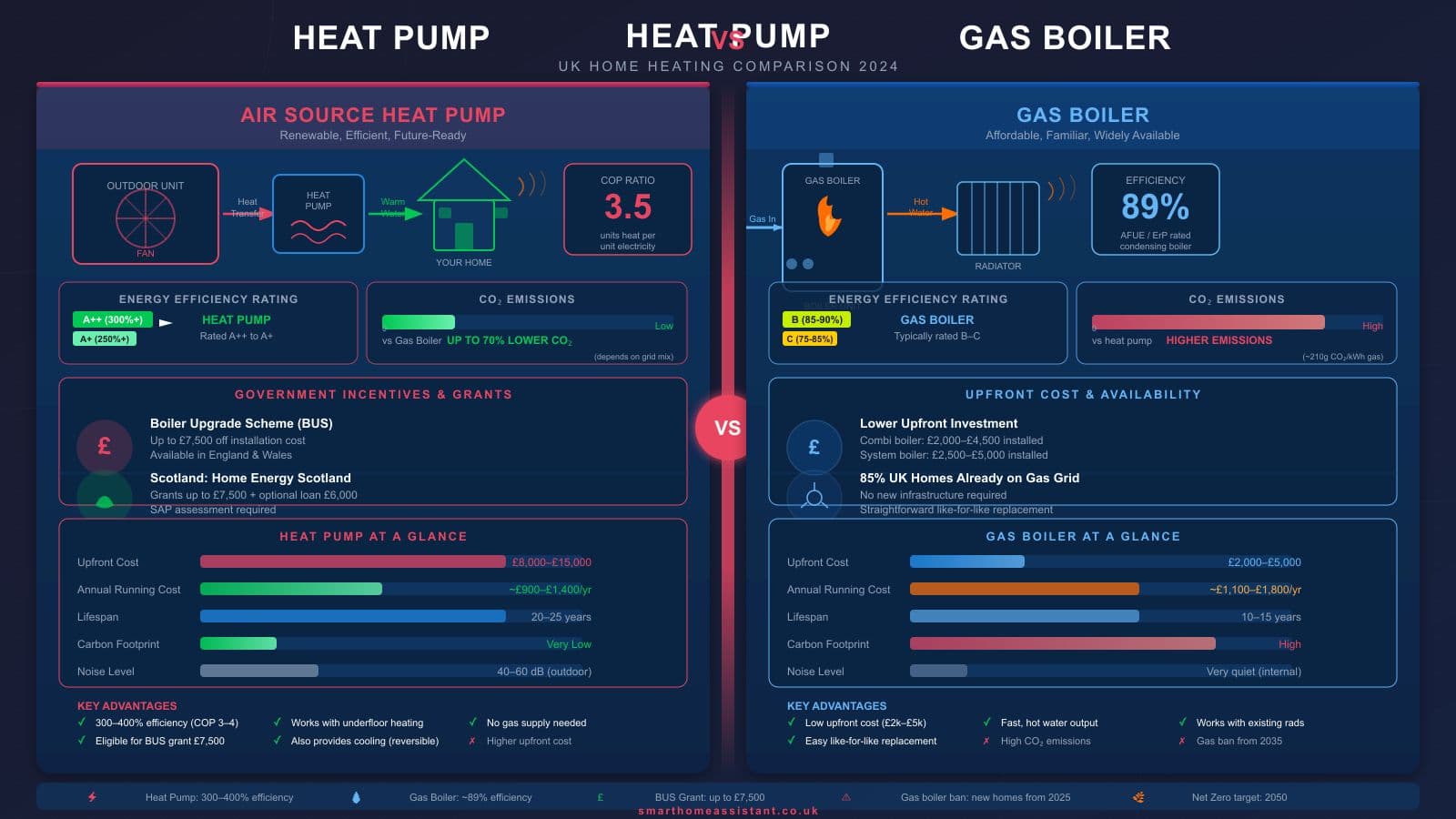 Heat Pump vs Gas Boiler UK: Which Is Right for Your Home?