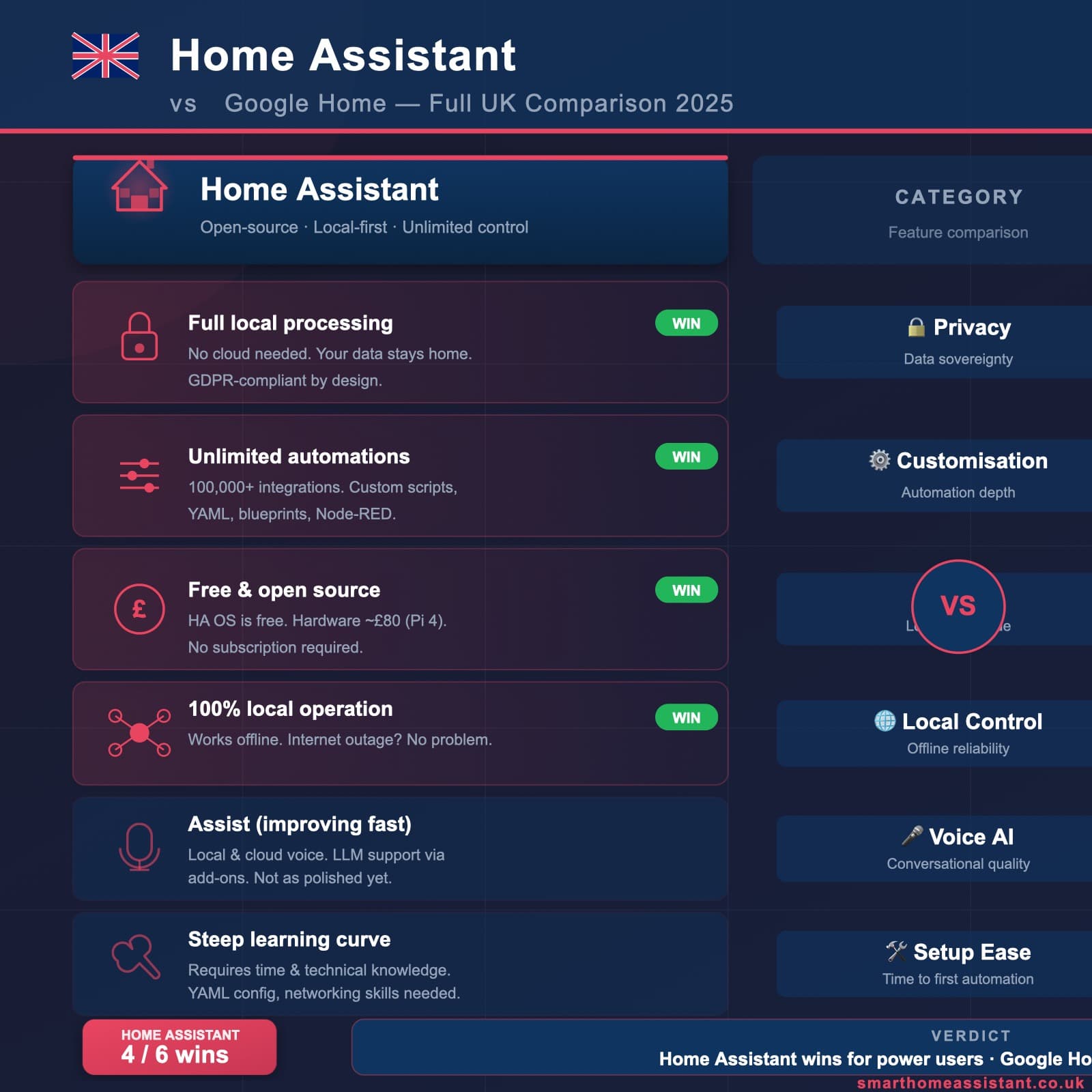 Home Assistant vs Google Home UK: Which Is Right for You?