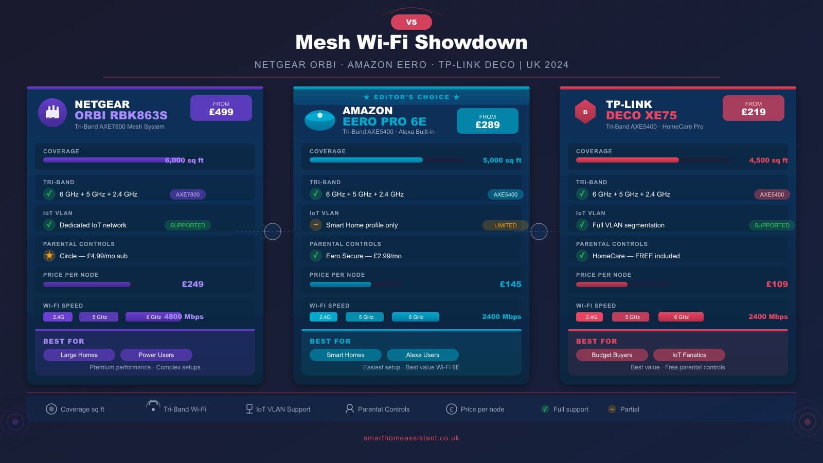 Orbi vs Eero vs Deco UK: Best Mesh Wi-Fi in 2026