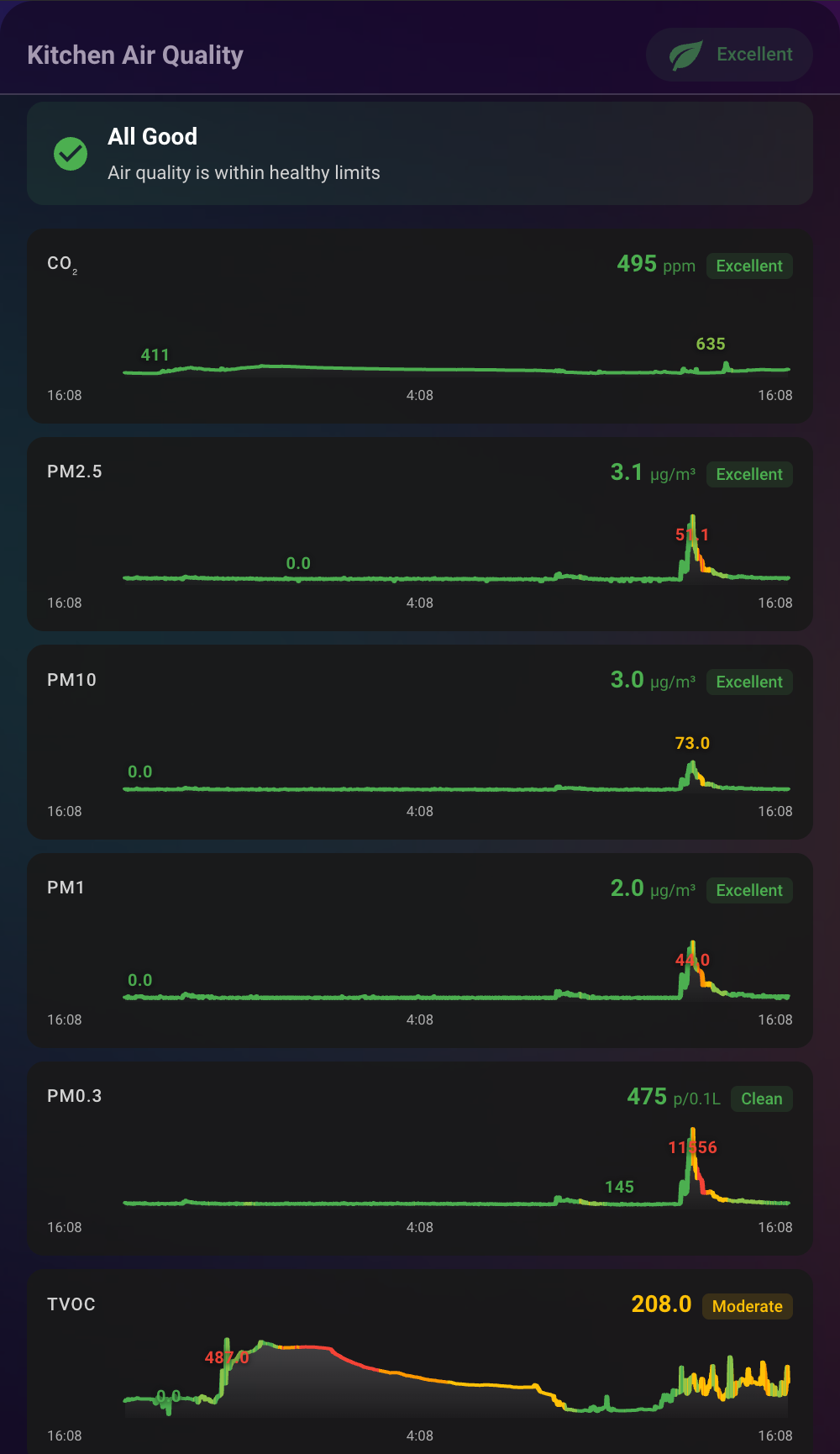 Home Assistant Kitchen Air Quality history card showing 24-hour CO2, PM2.5, PM10, PM1, PM0.3 and TVOC graphs for the AirGradient ONE, with a sharp midday particulate spike from cooking