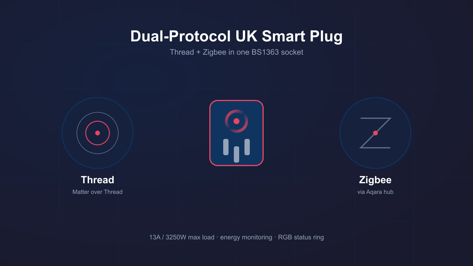 Diagram showing the Aqara Power Plug H2's two connection paths: Matter over Thread, and Zigbee via an Aqara hub, from the same BS1363 plug