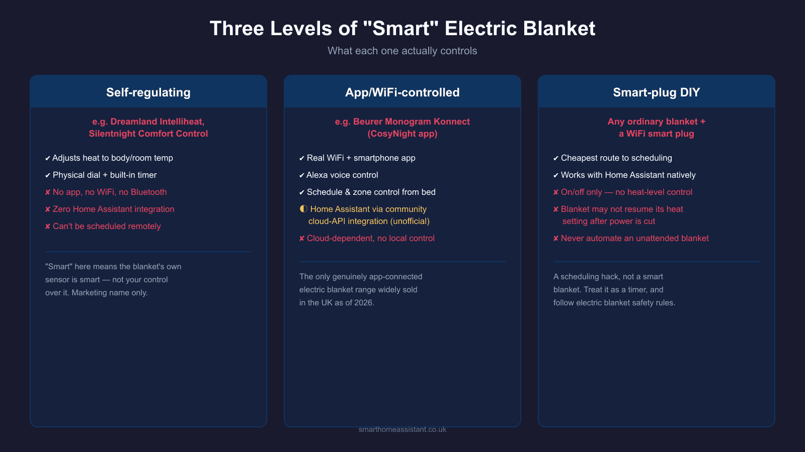 Comparison infographic showing three levels of smart electric blanket: self-regulating dial blankets, app/WiFi-controlled blankets, and smart-plug DIY setups