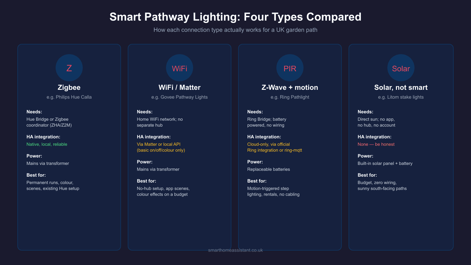 Comparison infographic of four smart pathway lighting connection types: Zigbee, WiFi/Matter, Z-Wave with motion, and non-smart solar