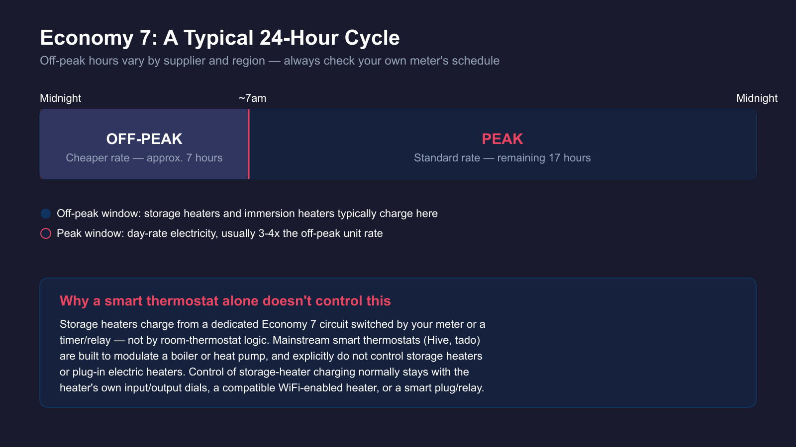 Diagram showing a typical Economy 7 24-hour cycle with off-peak hours from midnight to 7am and peak hours for the rest of the day