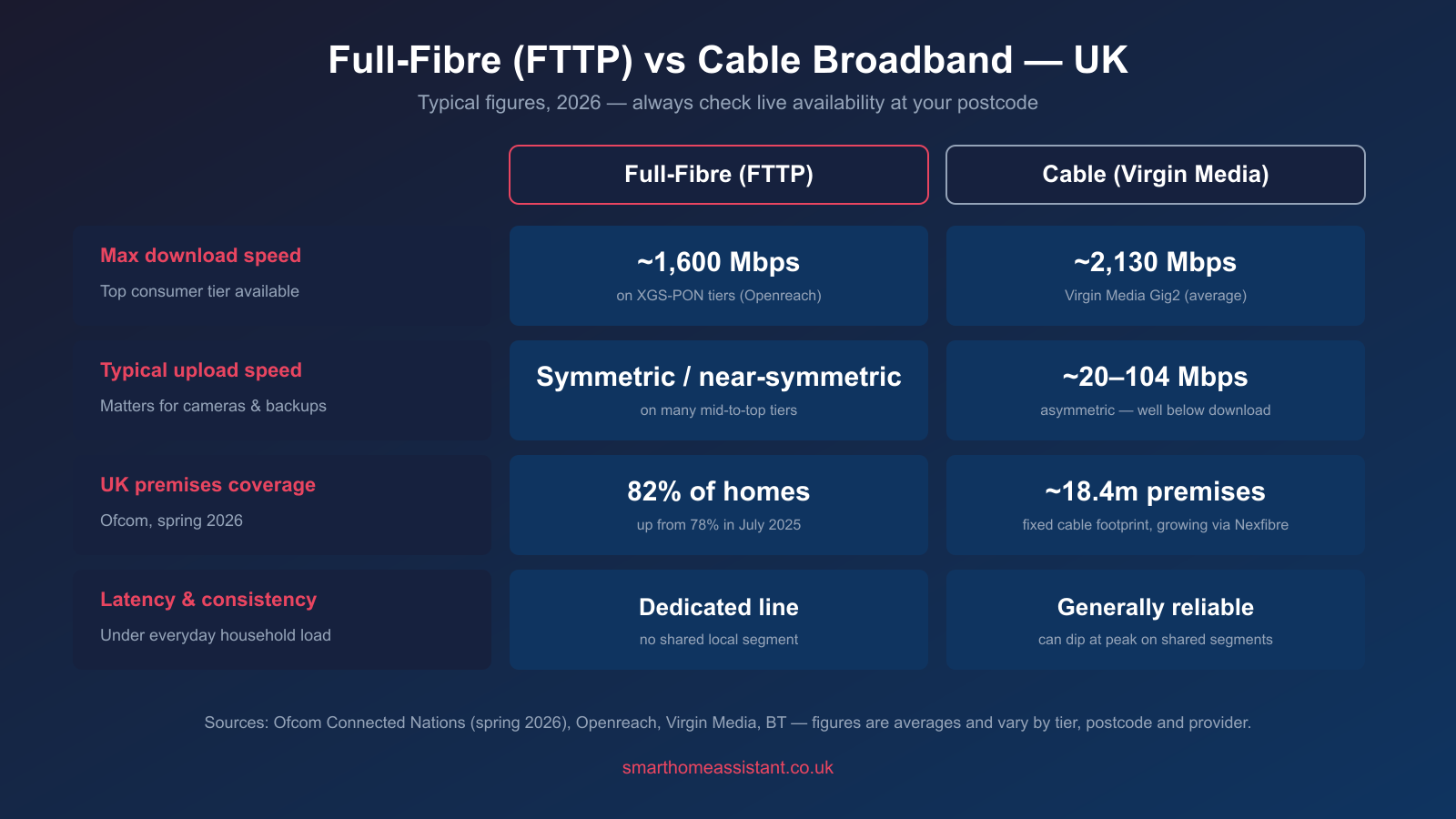 Comparison infographic of full-fibre FTTP versus Virgin Media cable broadband on max download speed, upload speed, UK coverage and latency