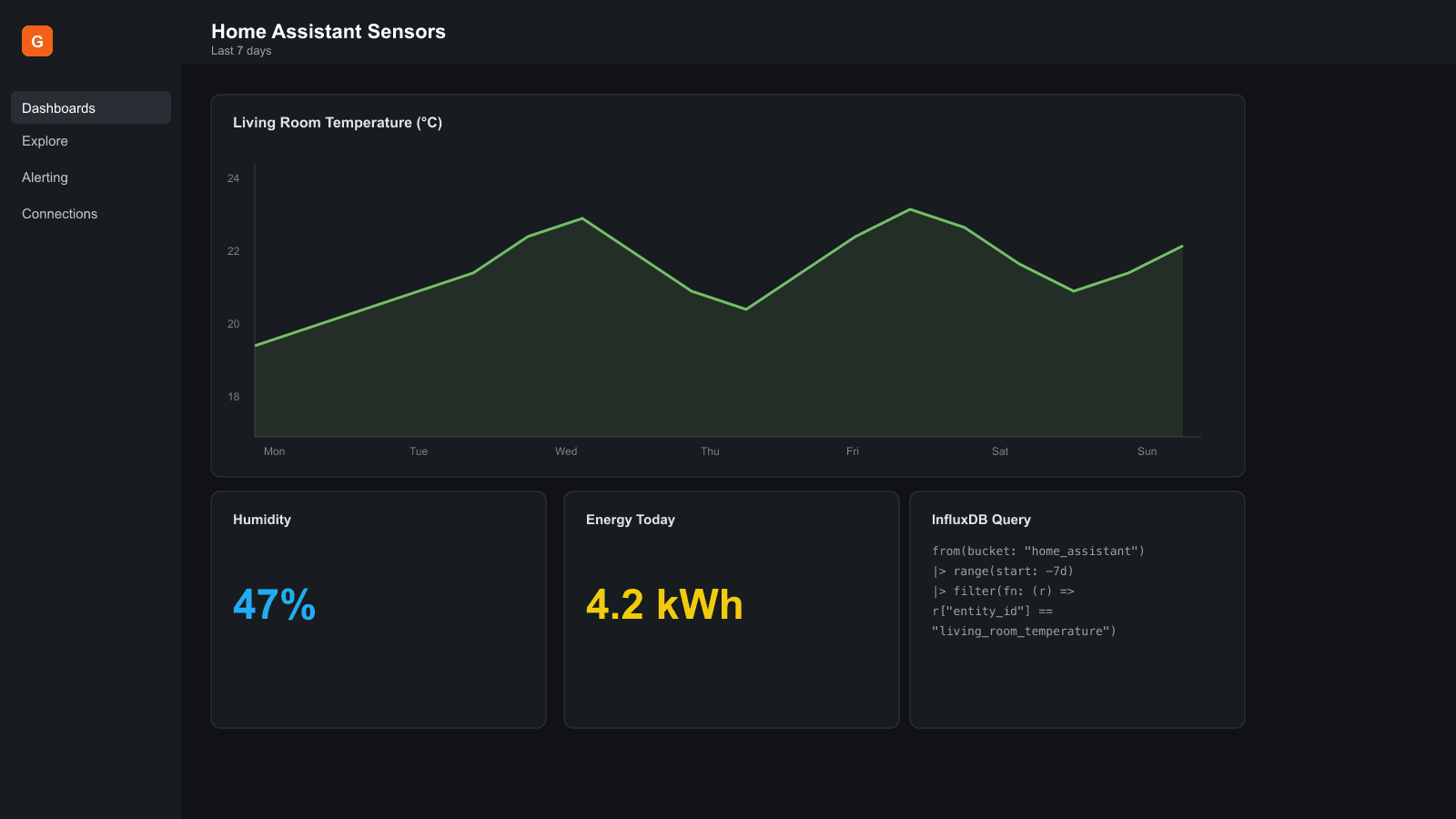 Grafana dashboard showing a Living Room Temperature time series panel and additional stat panels for humidity and energy, built from Home Assistant data in InfluxDB