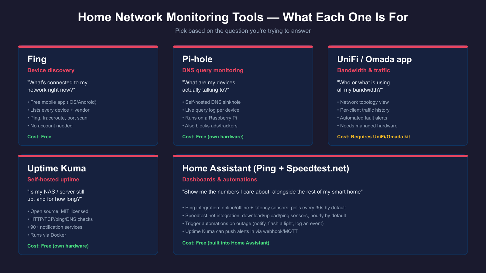 Comparison infographic of home network monitoring tools showing Fing for device discovery, Pi-hole for DNS query monitoring, UniFi and Omada apps for bandwidth and traffic, Uptime Kuma for self-hosted uptime monitoring, and Home Assistant Ping and Speedtest integrations