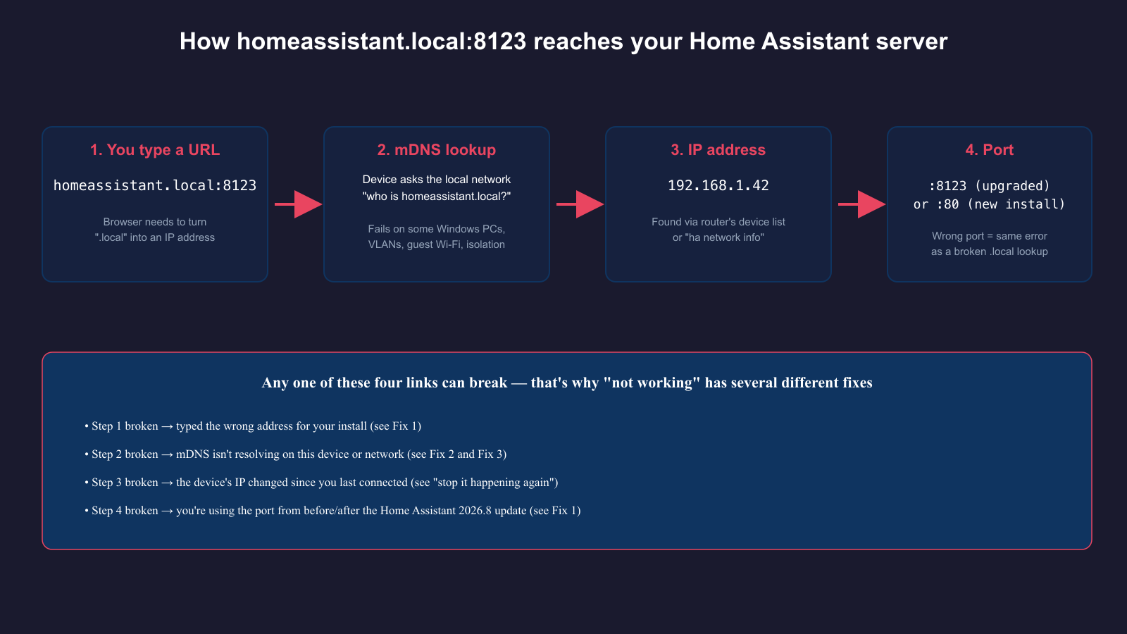 Diagram showing the four steps a homeassistant.local URL goes through: typed address, mDNS lookup, IP address, and port, with each failure point labelled