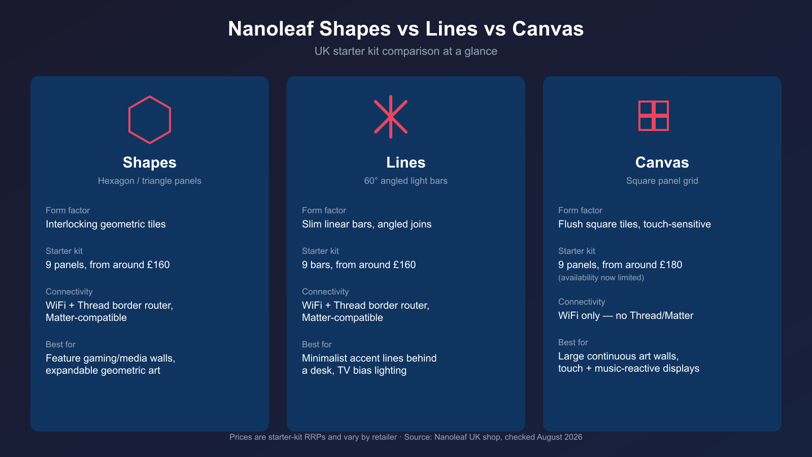 Comparison infographic of Nanoleaf Shapes, Lines and Canvas showing form factor, starter kit price and best use case for each