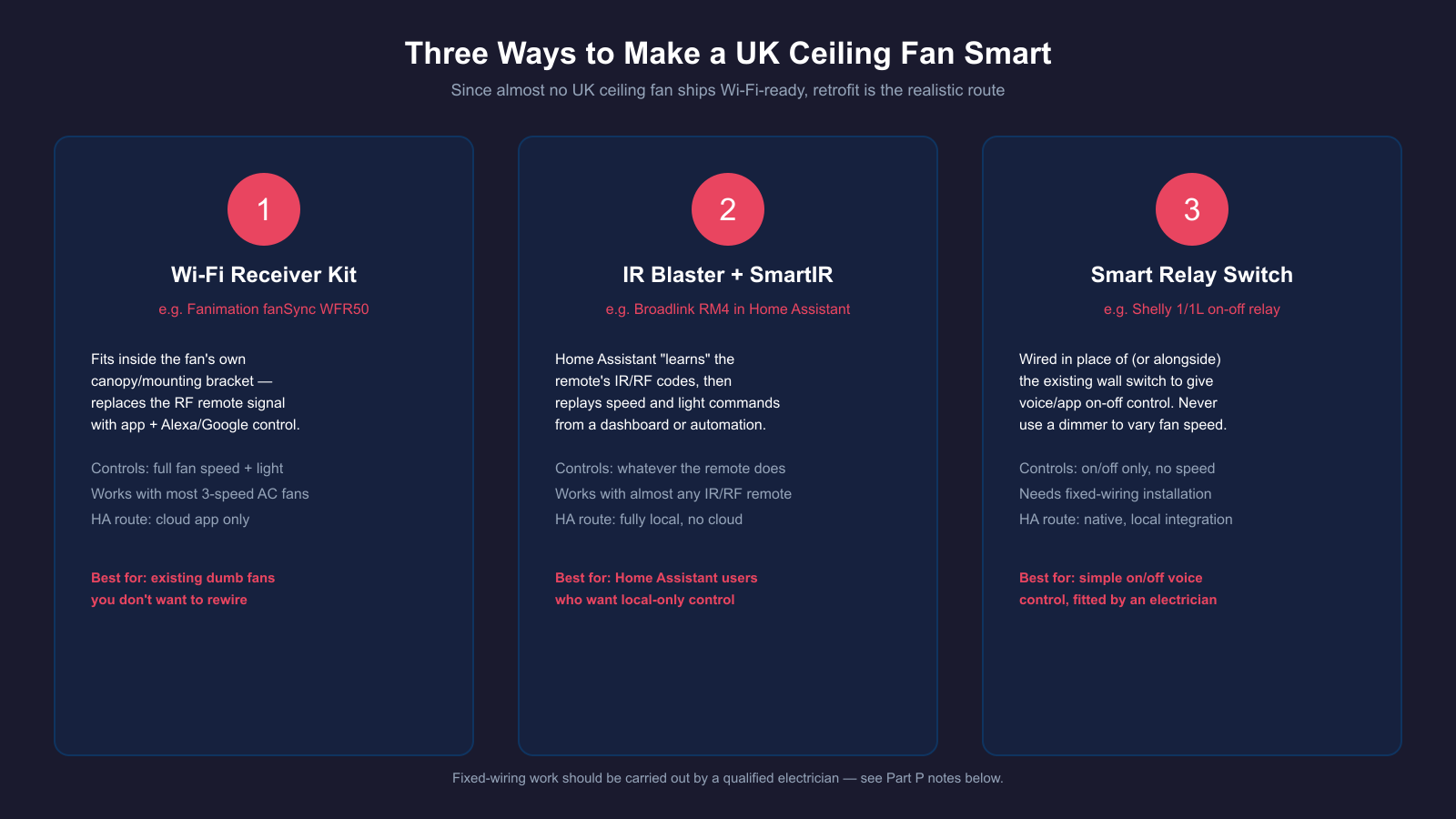 Diagram comparing three ways to add smart control to a UK ceiling fan: Wi-Fi receiver kit, IR blaster with Home Assistant, and smart relay switch