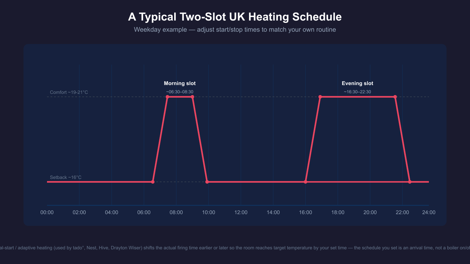 Diagram of a typical two-slot UK weekday heating schedule showing a morning heating block around 6:30-8:30am and an evening block around 4:30-10:30pm, with a lower setback temperature between them