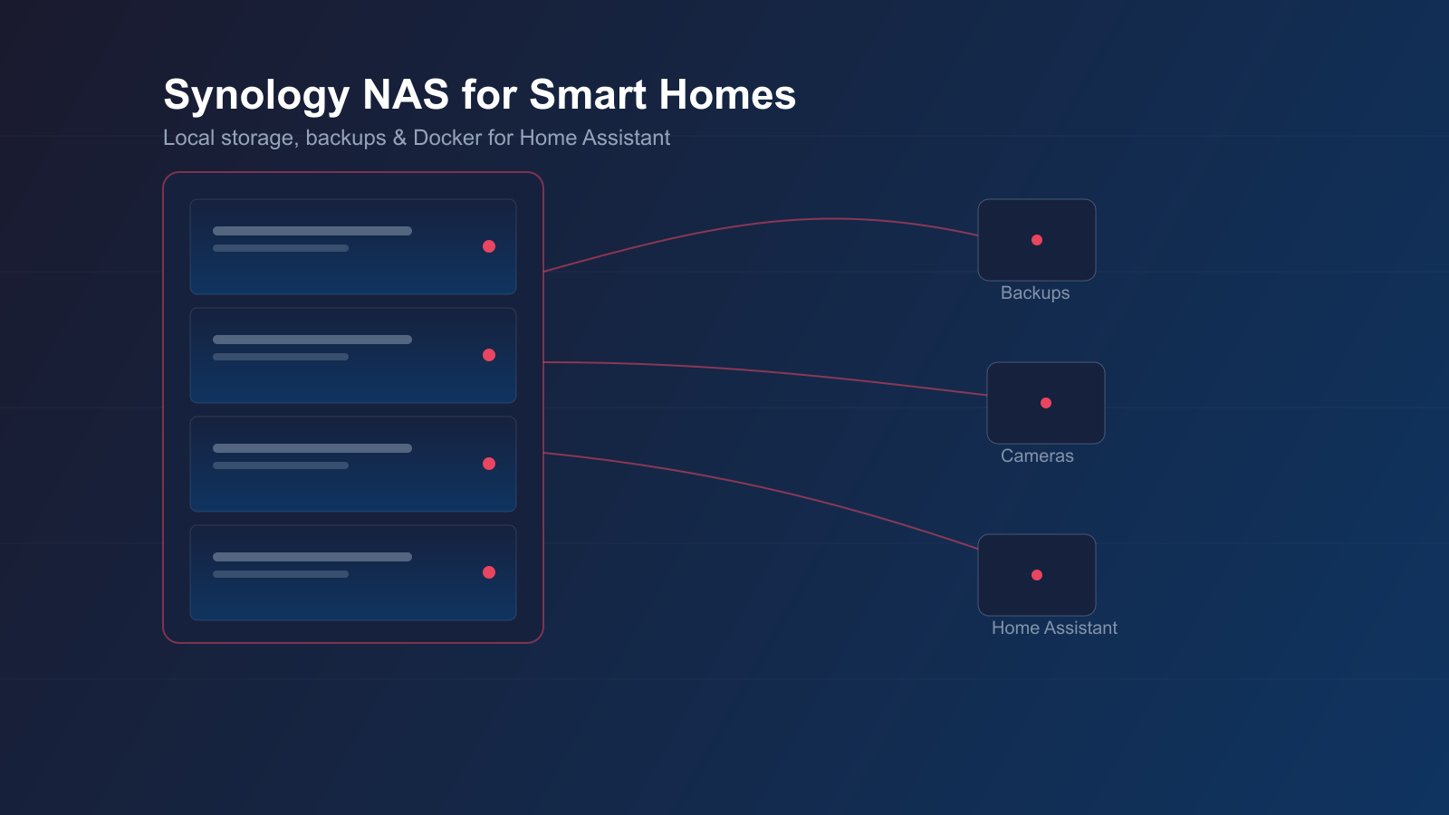 Diagram showing a Synology NAS's drive bays feeding three smart-home workloads: Backups, Cameras and Home Assistant