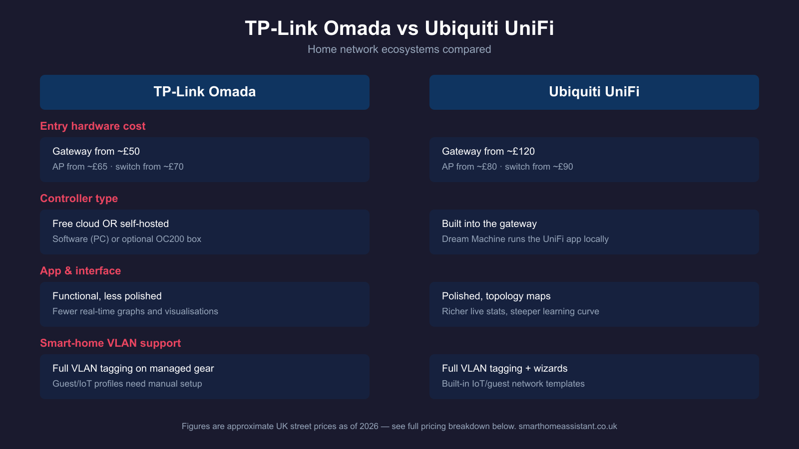 Comparison infographic showing TP-Link Omada vs Ubiquiti UniFi across entry hardware cost, controller type, app and interface, and smart-home VLAN support