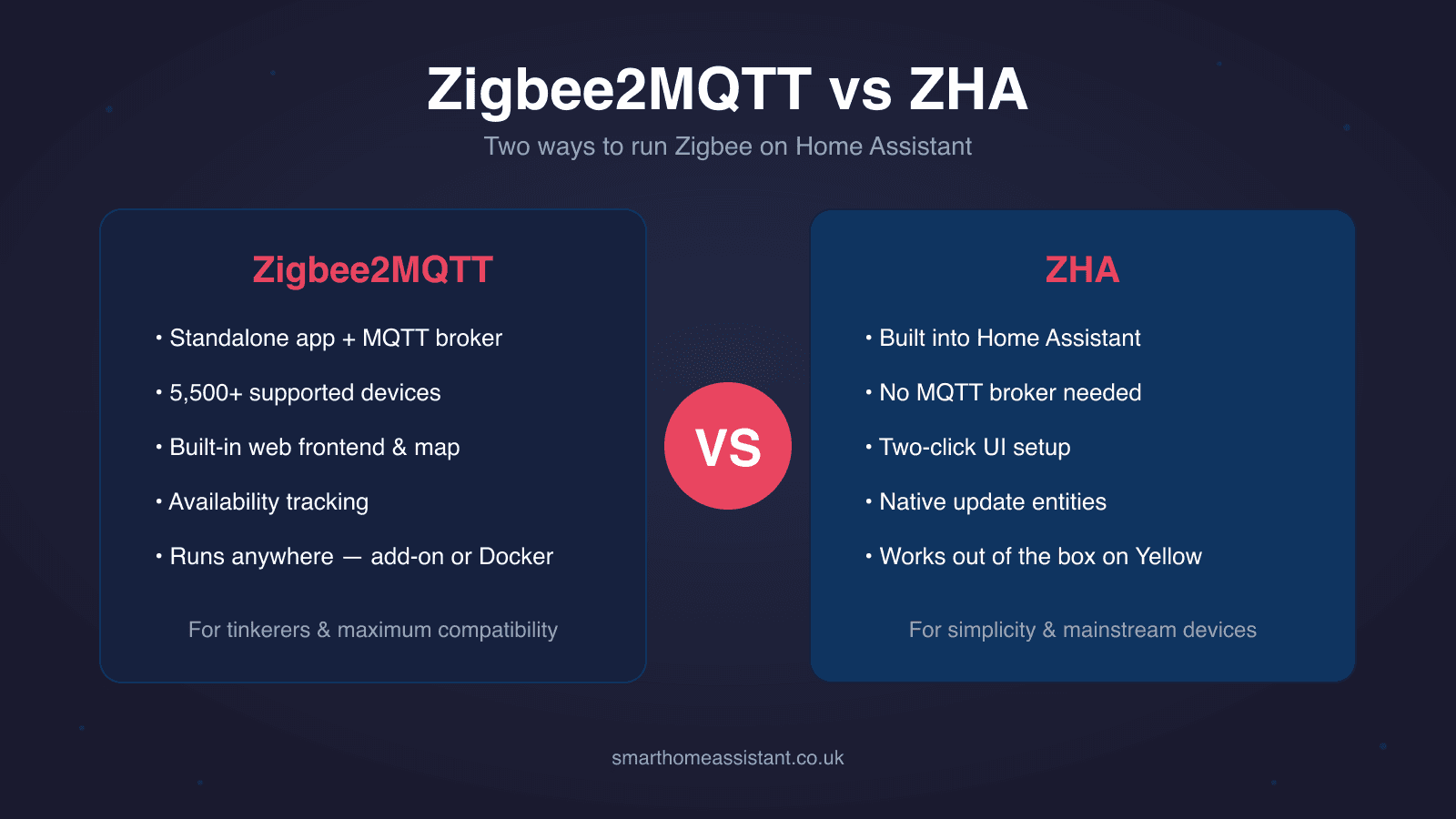 Side-by-side comparison graphic listing Zigbee2MQTT and ZHA features: standalone app plus MQTT broker and 5,500+ supported devices for Zigbee2MQTT versus built into Home Assistant and two-click UI setup for ZHA