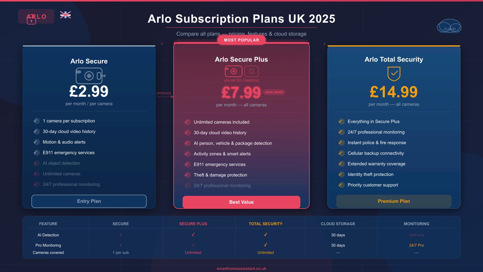 Arlo Subscription Cost UK: Is It Worth Paying?