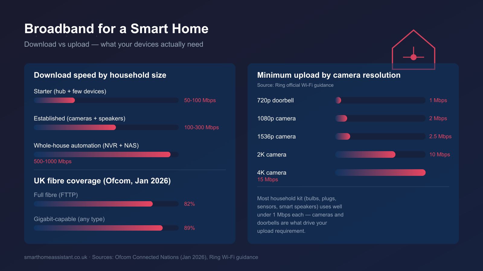 Best Broadband for a Smart Home UK: 2026 Speed Guide