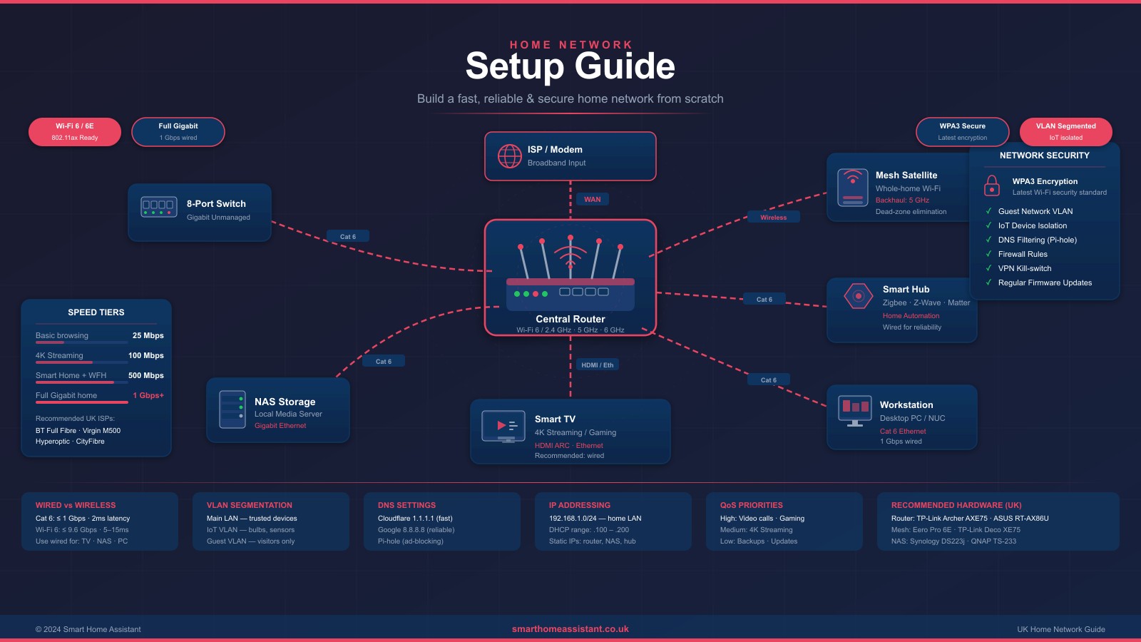 Best Home Network Setup UK (2026): Complete Guide
