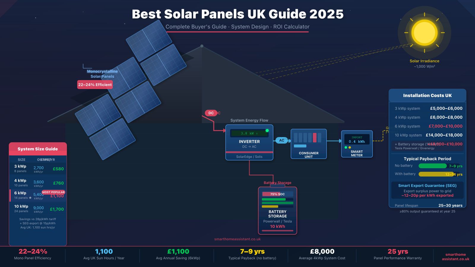 Best Solar Panels UK 2026: Top Picks for Every Budget