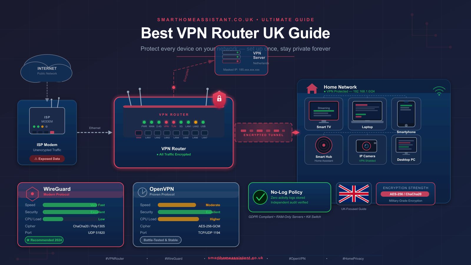 Best VPN Routers UK 2026: GL.iNet, Asus & Netgear Compared