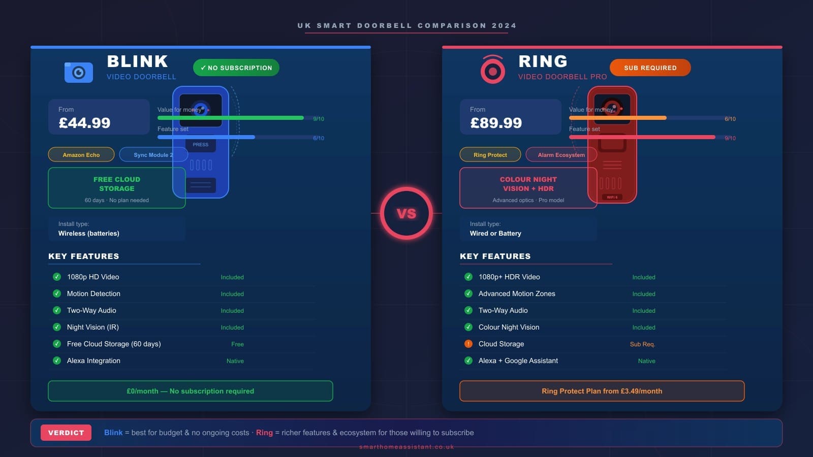 Blink vs Ring Doorbell UK: Which Is Worth Buying?