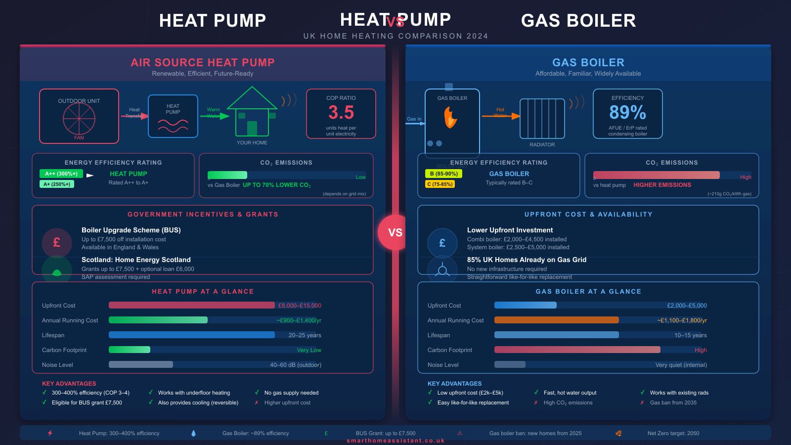 Heat Pump vs Gas Boiler UK: Which Is Right for Your Home?