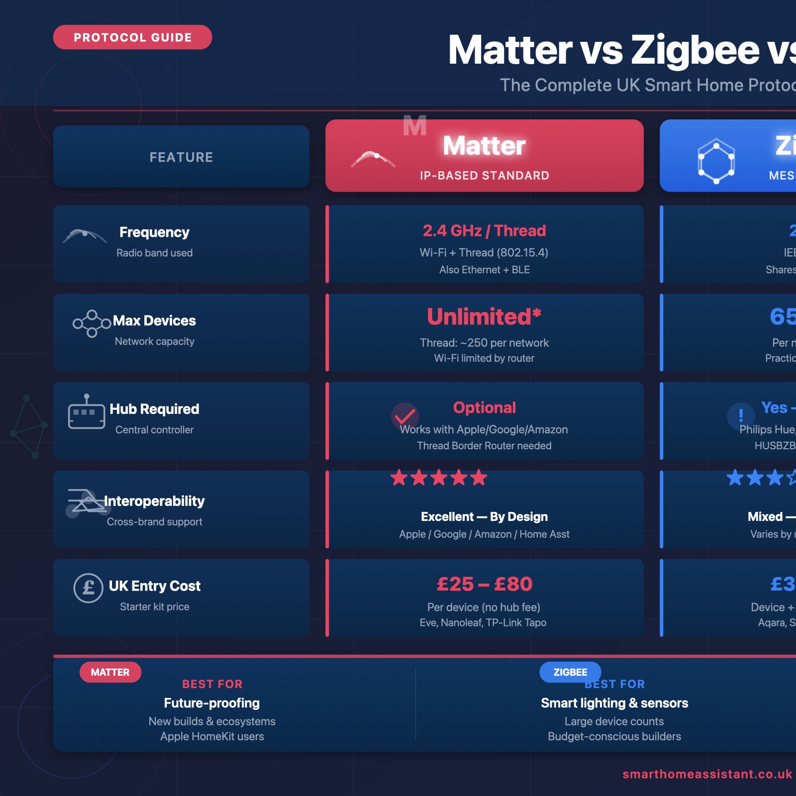 Matter vs Zigbee vs Z-Wave: Which to Choose?