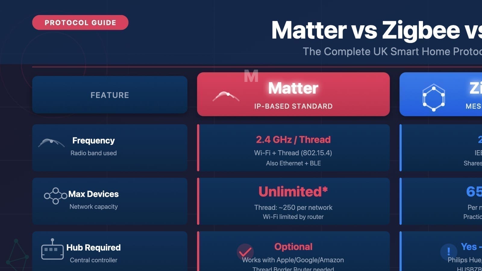 Matter vs Zigbee vs Z-Wave: Which to Choose?