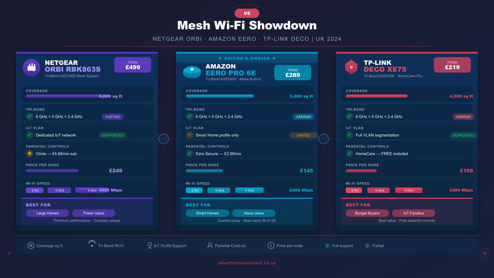 Orbi vs Eero vs Deco UK: Best Mesh Wi-Fi in 2026