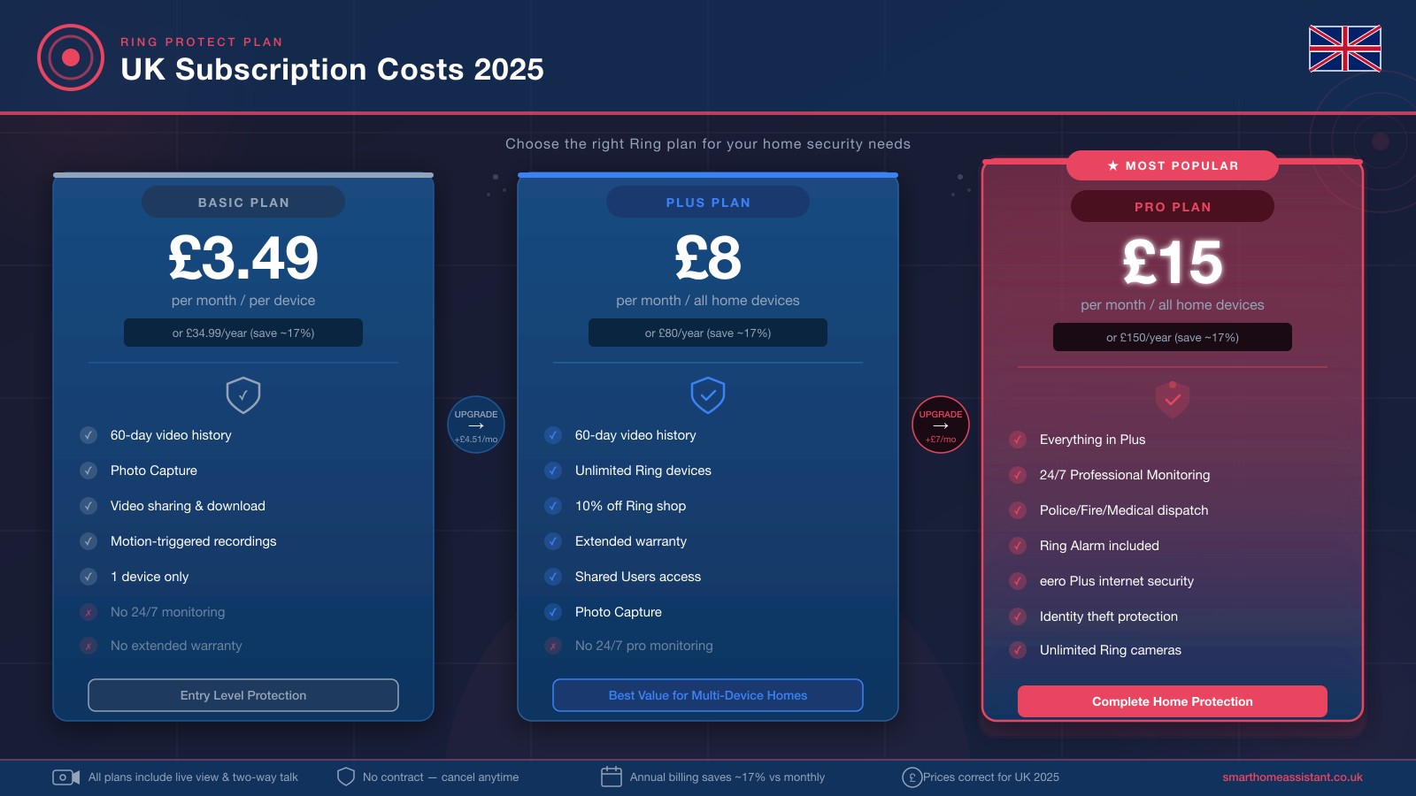 Ring Doorbell Subscription Cost UK: Is Ring Protect Worth It?