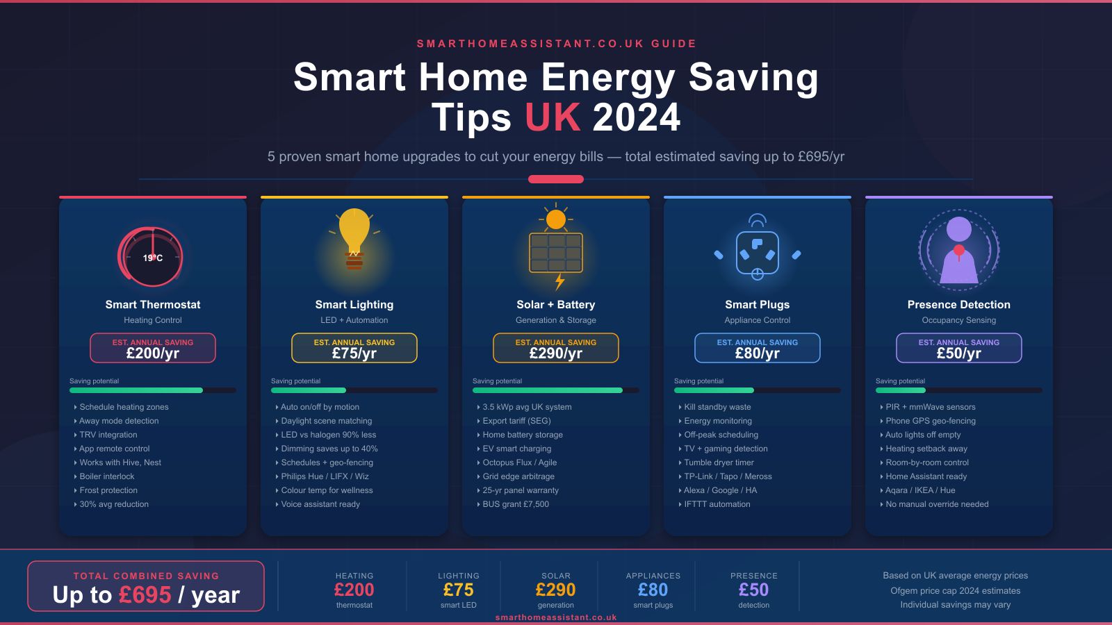 How to Save Energy with a Smart Home: UK Guide