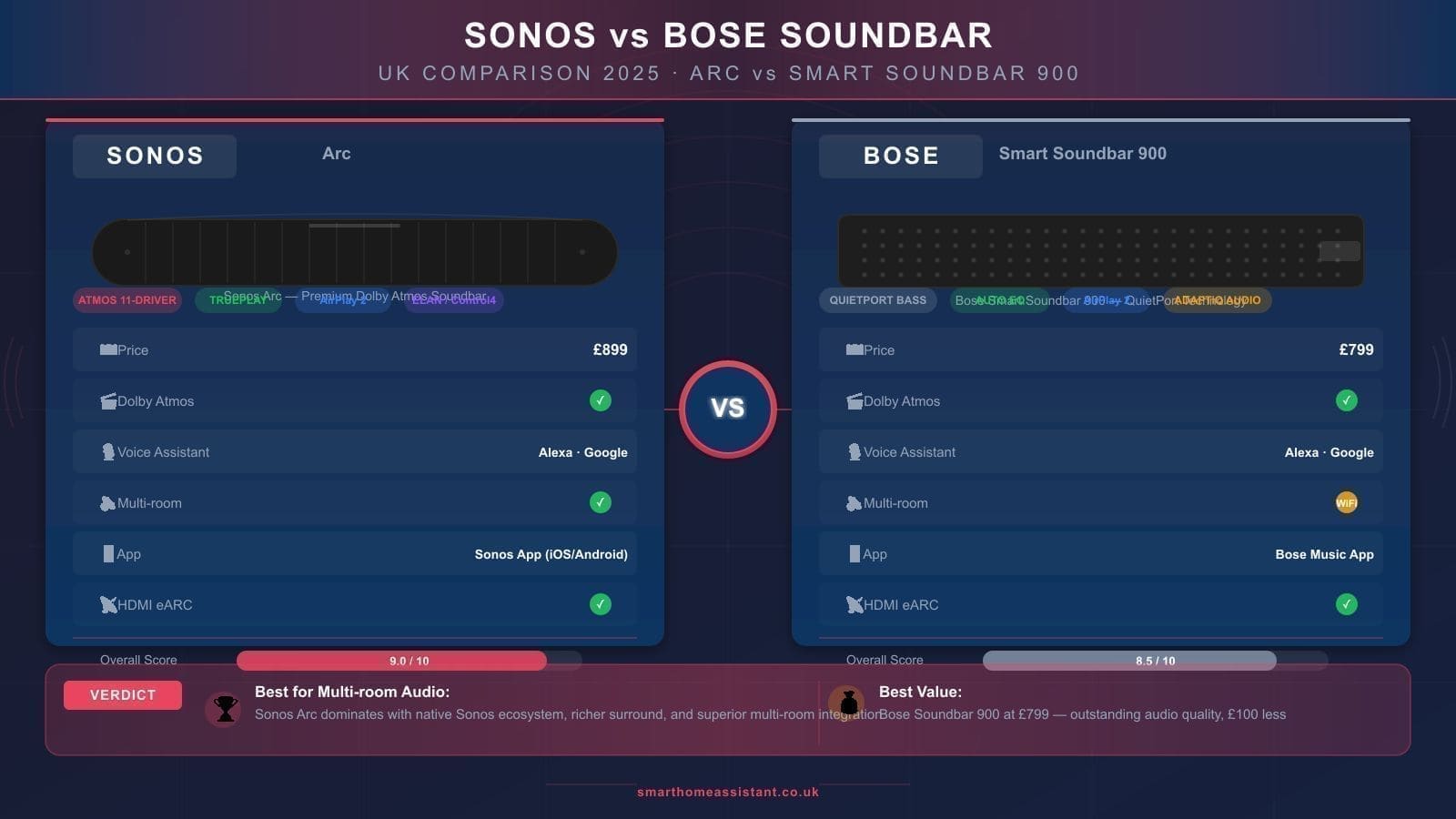 Sonos vs Bose Soundbar UK: Which Should You Buy in 2026?