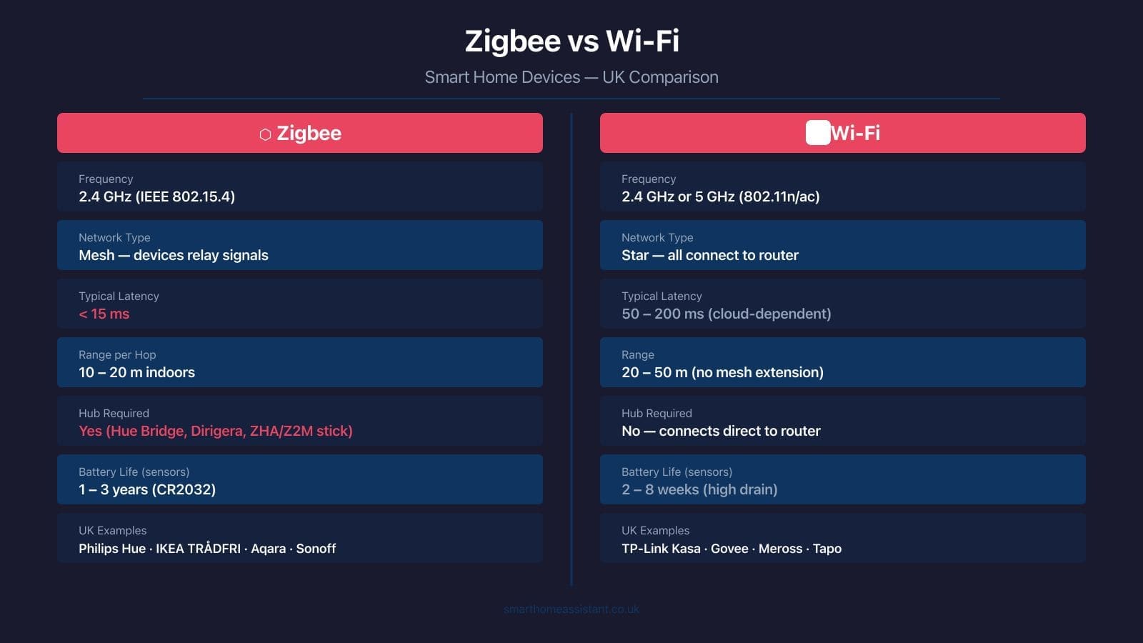 Zigbee vs Wi-Fi Smart Home Devices: UK Guide
